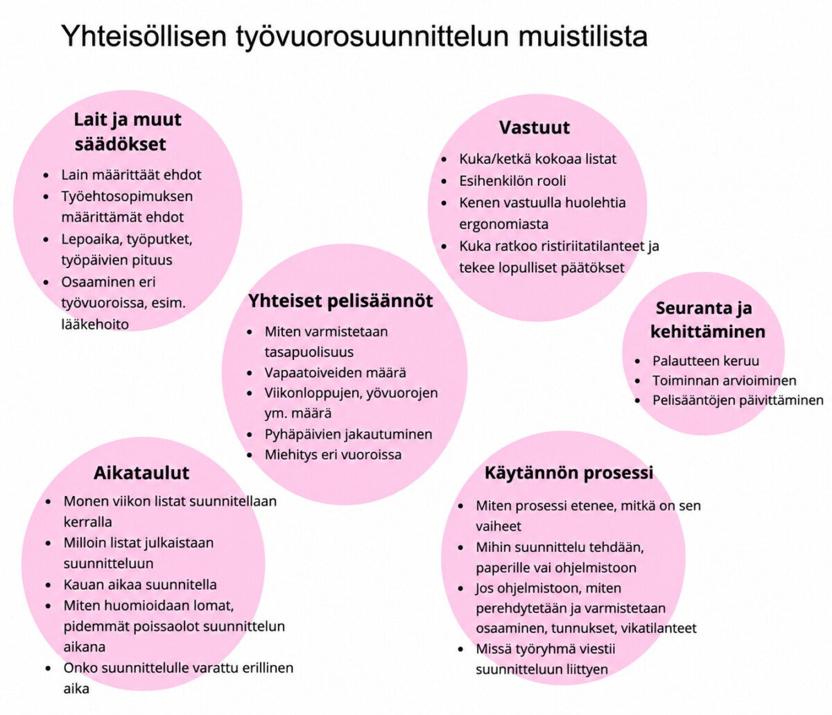 Yhteisöllisen työvuorosuunnittelun muistilista -nimisessä suomalaisessa infografiikassa on kuusi vaaleanpunaista ympyrää, joissa on vinkkejä työvuorosuunnitteluun ja jotka kattavat määräykset, aikataulut, vastuut, prosessit, seurannan ja yhteiset säännöt.
