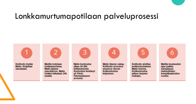 Lonkkamurtumapotilaan palveluprosessi -niminen vuokaavio, jossa on kuusi vaaleanpunaista laatikkoa, joissa selitetään suomeksi lonkkamurtumapotilaan palveluprosessin vaiheet sairaalahoitoon ottamisesta kuukauden seurantaan.