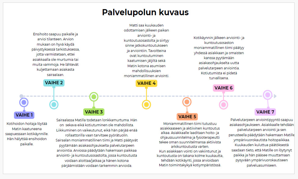 Vaakasuorassa suomenkielisessä infografiikassa Palvelupolun kuvaus esitetään 7 värikoodattua vaihetta, jotka kuvaavat potilaan palvelupolkua, ja kukin vaihe selitetään tekstilaatikossa aikajanan vastaavan kohdan yläpuolella.