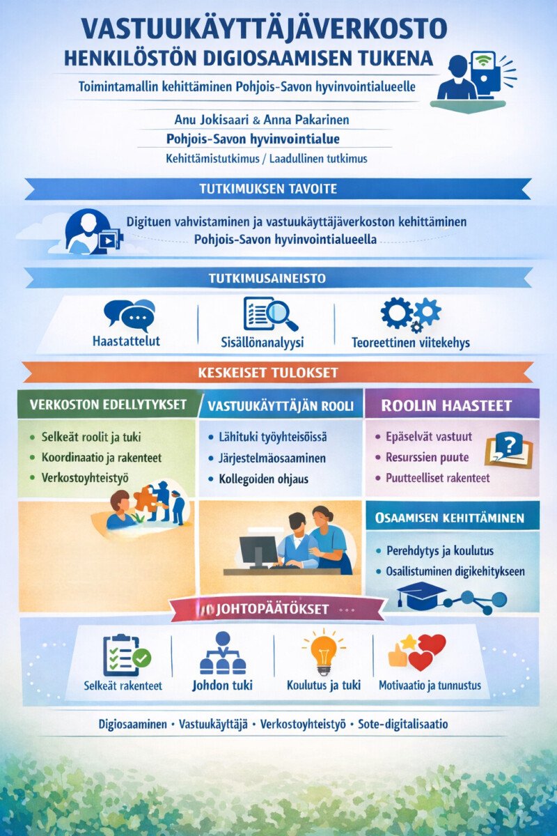 Suomenkielinen infografiikka, jossa kuvataan henkilöstölle suunnattua digitaalisten taitojen tukiverkostoa, mukaan lukien tavoitteet, tutkimusalueet, tulokset, haasteet, edellytykset ja johtopäätökset, ja jossa on kuvakkeet kullekin osiolle sinisellä pohjalla.