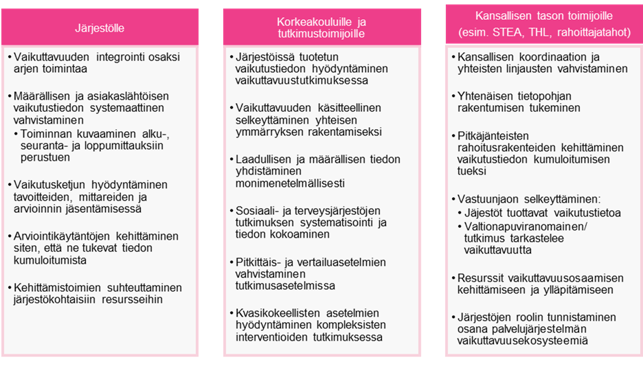 Kolme saraketta vaaleanpunaisia ja valkoisia tekstilaatikoita suomeksi, joissa luetellaan suosituksia järjestöille, korkeakouluille ja tutkimuslaitoksille sekä kansallisille toimijoille yhteiskunnallisen vaikuttavuuden ja näyttöön perustuvan arvioinnin vahvistamiseksi.