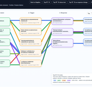 Kuvakaappaus digitaalisesta hallintapaneelista, jonka otsikko on ”Adaptive Impact Pathway Metro Map” ja jossa näkyy vuokaavio, jossa värilliset viivat yhdistävät ruutuja, sekä sivupaneelit, joissa on karttanäkymiä, analyyseja ja tilastoja laukaisijoista, reaktioista ja reittitiedoista.