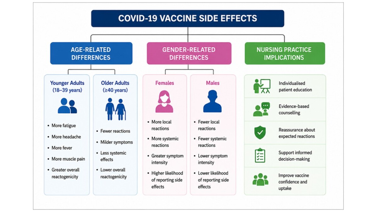 Infografiikka, jossa esitetään COVID-19-rokotteen haittavaikutukset iän ja sukupuolen mukaan sekä vaikutukset hoitotyön käytäntöön. Siinä esitetään erot nuorempien/vanhempien aikuisten, naisten/miesten reaktioissa ja korostetaan hoitotyön kannalta tärkeitä näkökohtia.