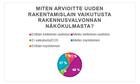 Suomalainen kyselytutkimuspiirakka uuden rakennuslain vaikutuksista rakennusvalvonnan näkökulmasta. 48 % sanoo erittäin kielteisesti, 27 % melko kielteisesti, 7 % ei vaikutusta, 7 % melko myönteisesti, 7 % erittäin myönteisesti.