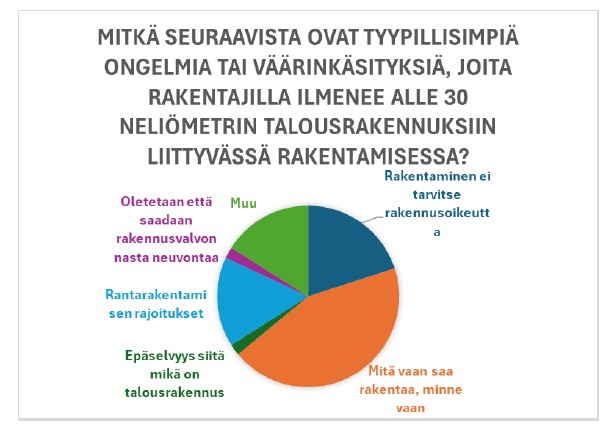 Suomenkielinen piirakkakaavio, josta käyvät ilmi yleisimmät väärinkäsitykset pienten ulkorakennusten rakentamisessa. Osioita ovat mm. seuraavat: ei tarvetta neuvonnalle, ei tarvetta rakennusluvalle, rantarakentaminen, epäselvät säännöt jne.