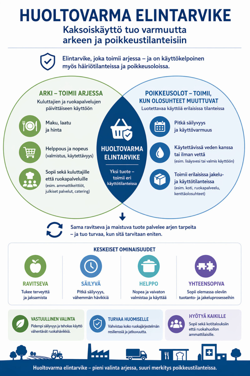 Infograafi, jossa kuvataan elintarvikkeen turvallisuutta ja sen merkitystä sekä arjessa että poikkeustilanteissa. Kuvassa käytetään kaavioita, kuvakkeita ja tekstiä, joilla kerrotaan elintarvikkeen tärkeydestä ja sille asetetuista vaatimuksista.