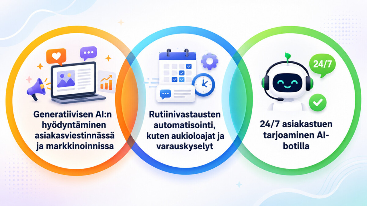 Kolme kuvitettua ympyrää: kannettava tietokone, jossa on tekoälykuvakkeita asiakasviestintää ja markkinointia varten, kalenteri ja kello rutiinivastausten automatisointia varten sekä hymyilevä chatbot, joka edustaa 24/7 tekoälyä asiakastukeen. Teksti on suomeksi.