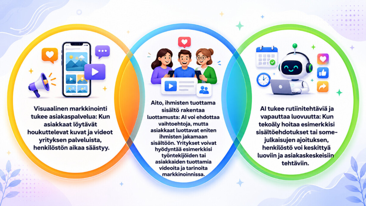 Infografiikka, jossa on kolme värillistä osiota: puhelin ja megafoni visuaaliseen markkinointiin, ihmiset keskustelevat autenttista sisältöä varten ja robotti tekoälyrutiineja varten; jokaisessa osiossa on suomenkielinen teksti markkinointistrategioista.