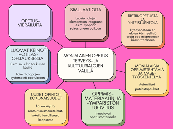Virtauskaavio, jossa on keltainen laatikko, jossa lukee Monialainen opetus terveys- ja kulttuurialojen välillä, ja jota ympäröi kuusi värillistä laatikkoa, joissa kuvataan yhteistoiminnallisia ja luovia opetusmenetelmiä suomeksi.