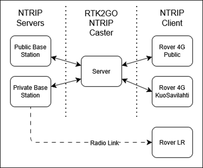 Kaavio, joka esittää RTK2GO NTRIP Caster -laitteen yhdistämässä NTRIP-palvelimia (julkiset ja yksityiset tukiasemat) NTRIP-asiakkaisiin (Rover 4G Public, Rover 4G KuoSavilahti) sekä radiolinkin Rover LR:ään. Nuolet osoittavat tiedonkulun suunnan.