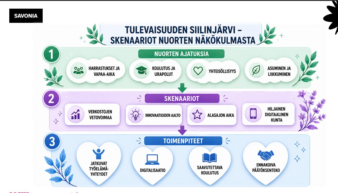 Savonian infograafi Siilinjärven tulevaisuuden skenaarioista nuorten näkökulmasta. Siinä tuodaan esiin nuorten ajatuksia, skenaarioita ja toimenpiteitä harrastusten, koulutuksen, digitalisaation, liikkumisen ja yhteisöllisyyden kuvakkeiden avulla.