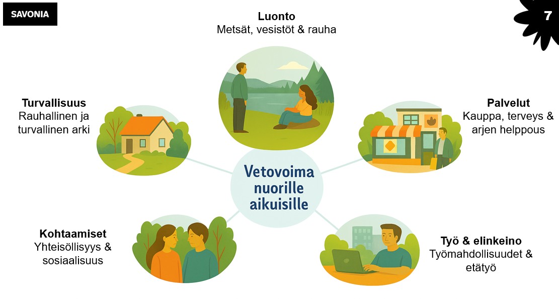 Vetovoima nuorille aikuisille -niminen infograafi, jossa on viisi toisiinsa liittyvää ympyrää, joissa on luontoa, turvallisuutta, kohtaamisia, palveluja ja työmahdollisuuksia kuvaavia kuvakkeita, jotka houkuttelevat nuoria aikuisia.
