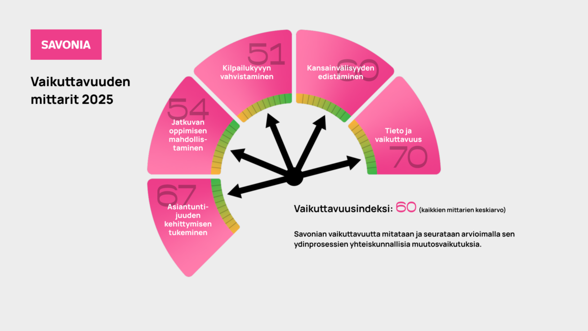 Suomalainen infografiikka, jossa on puolipyöreä mittari, jossa on viisi vaaleanpunaista osiota, joista jokaisessa on prosenttiluku ja tavoite vuodelle 2025. Mustat nuolet osoittavat kuhunkin osioon. Tekstissä selitetään kokonaisvaikutusindeksi ja sen mittaustapa.