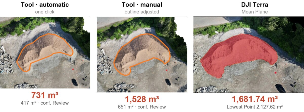 Kolmessa ilmakuvassa maamassasta näkyvät kolmen mittausvälineen antamat tilavuusmittaukset: automaattinen mittaus (731 m³), manuaalinen mittaus (1 528 m³) ja DJI Terra -mittaus (1 681,74 m³), ja kussakin kuvassa mitattu alue on rajattu tai varjostettu.