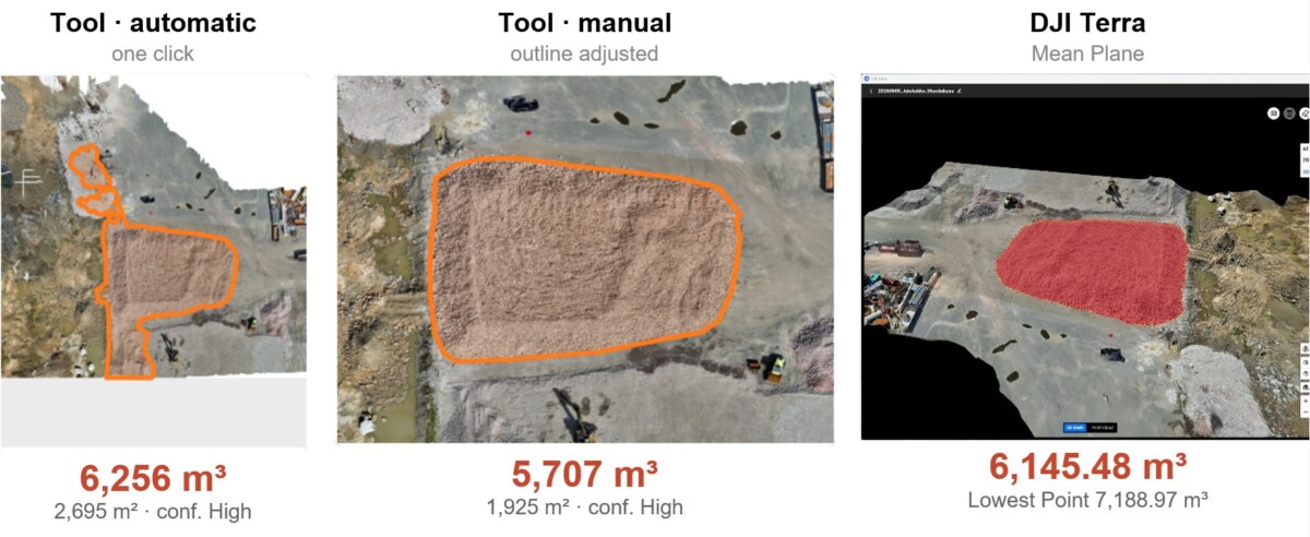 Kuvassa esitetään kolme menetelmää materiaalikasaan tilavuuden mittaamiseksi; jokaisesta on esitetty ilmakuva ja oranssi ääriviiva. Lasketut tilavuudet ovat 6 256 m³, 5 707 m³ ja 6 145,48 m³, ja niiden luotettavuusluokitus on korkea.