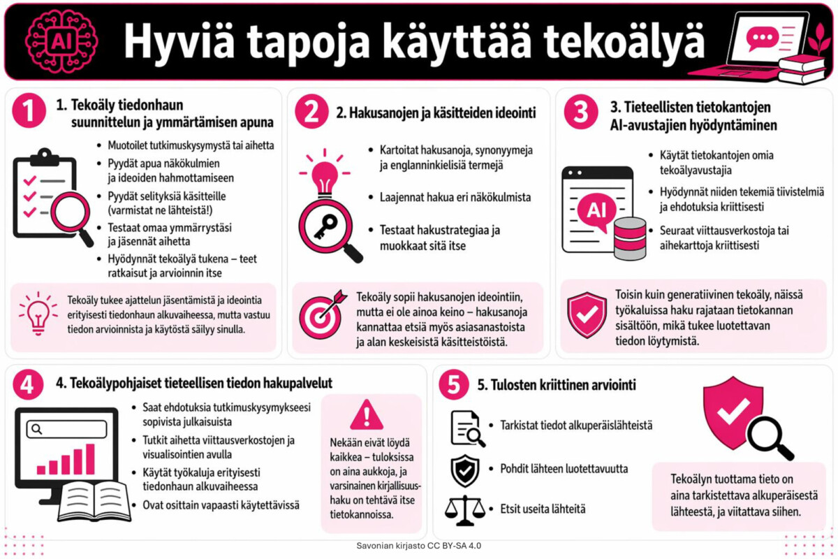 Suomenkielinen infografiikka otsikolla ”Hyviä tapoja käyttää tekoälyä”, jossa on viisi numeroitua osiota, värikkäitä kuvakkeita sekä lyhyitä vinkkejä tekoälyn hyödyntämisestä tutkimuksessa, ideoinnissa ja kriittisessä arvioinnissa.
