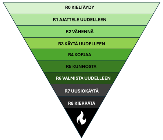 Käänteinen pyramidi, joka esittää suomalaisen jätehierarkian vaiheet: ylhäällä on R0 Kieltäydy (Kieltäydy) ja alhaalla R8 Kierrätä (Kierrätä), ja pohjassa on tulipalo-kuvake. Kukin osa on värjätty vaaleanvihreästä tummanvihreään.