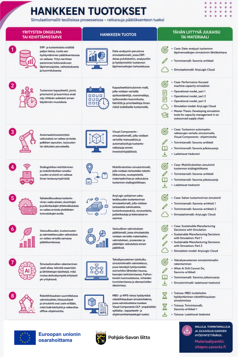 Suomenkielinen infografiikka, jossa esitellään hankkeen tulokset, siihen liittyvät julkaisut ja materiaalit; osioissa on käytetty kuvakkeita ja numeroituja vaiheita. Alareunassa ovat EU:n ja Pohjois-Savon logot. Tausta on vaalea, ja siinä on sinisiä ja vaaleanpunaisia korostuksia.