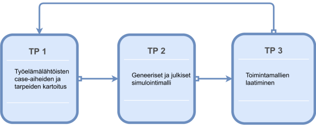 Vuokaavio, jossa on kolme laatikkoa nimeltään TP 1, TP 2 ja TP 3; kaaviossa on esitetty peräkkäiset vaiheet nuolilla yhdistettyinä sekä kunkin tehtävän kuvaus suomeksi.