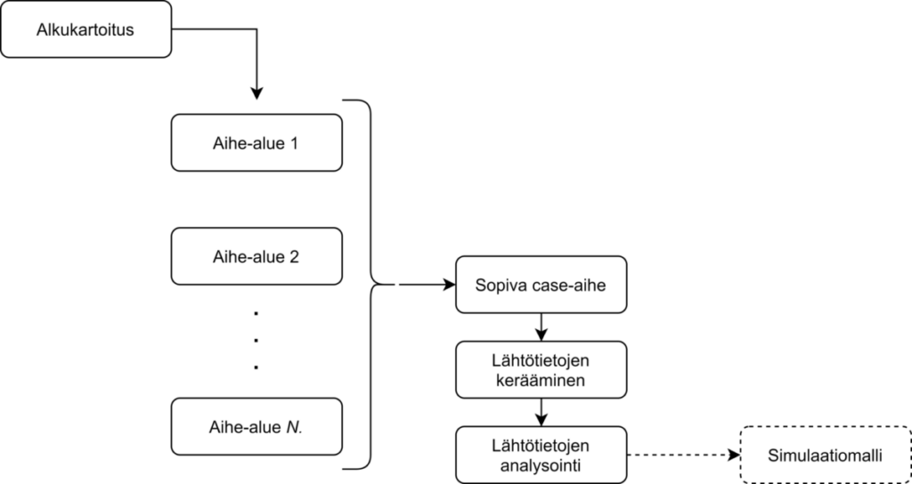 Suomenkielinen vuokaavio, joka esittää vaiheet alkukartoituksesta aihevalinnan ja aineistonkeruun kautta simulaatiomalliin; nuolet yhdistävät kunkin vaiheen sekä pystysuunnassa että vaakasuunnassa.