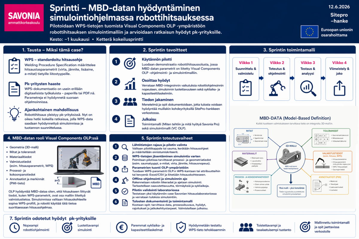 Savonian ammattikorkeakoulun esittämä suomenkielinen infografiikka, jonka otsikko on ”Sprintti – MBD-datan hyödyntäminen simulaatio-ohjelmassa robottihitsauksessa” ja joka sisältää projektitietoja, vaiheita, kuvakkeita, kaavioita, taulukoita sekä alustan kuvakaappauksia.