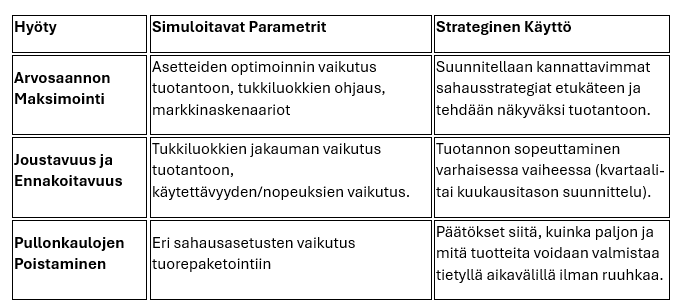 Suomenkielinen taulukko, jossa on kolme saraketta: Hyöty, Simuloitavat parametrit, Strateginen käyttö. Riveissä luetellaan tuotannon optimointiin liittyvät hyödyt, parametrit ja strategiset käyttötarkoitukset.