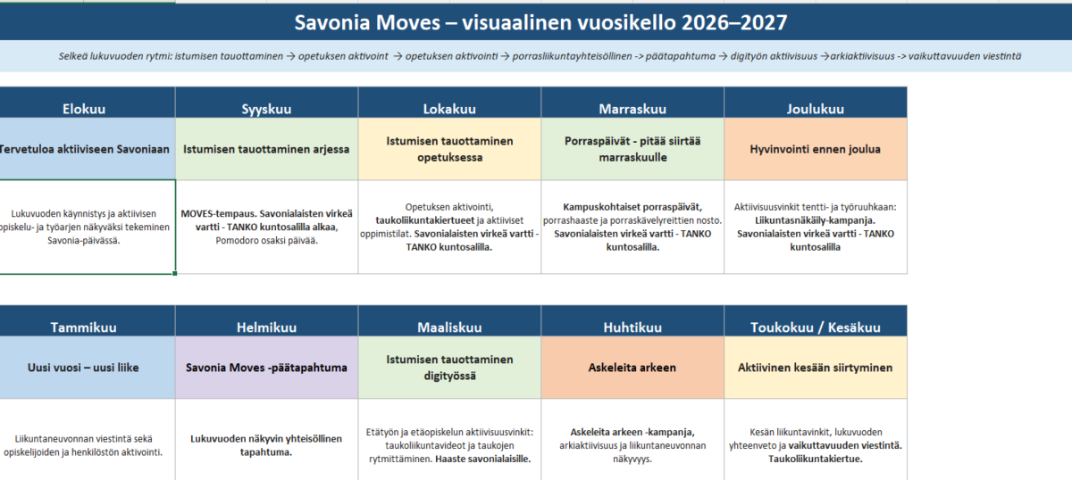 Savonia Moves 2026–2027 -ohjelman visuaalinen vuosikalenteri, jossa on taulukkomuodossa lueteltu kuukausittaiset teemat ja aktiviteetit elokuusta kesäkuuhun; taulukossa on erilliset sarakkeet jokaiselle kuukaudelle ja jokaisessa solussa on selittävä teksti.