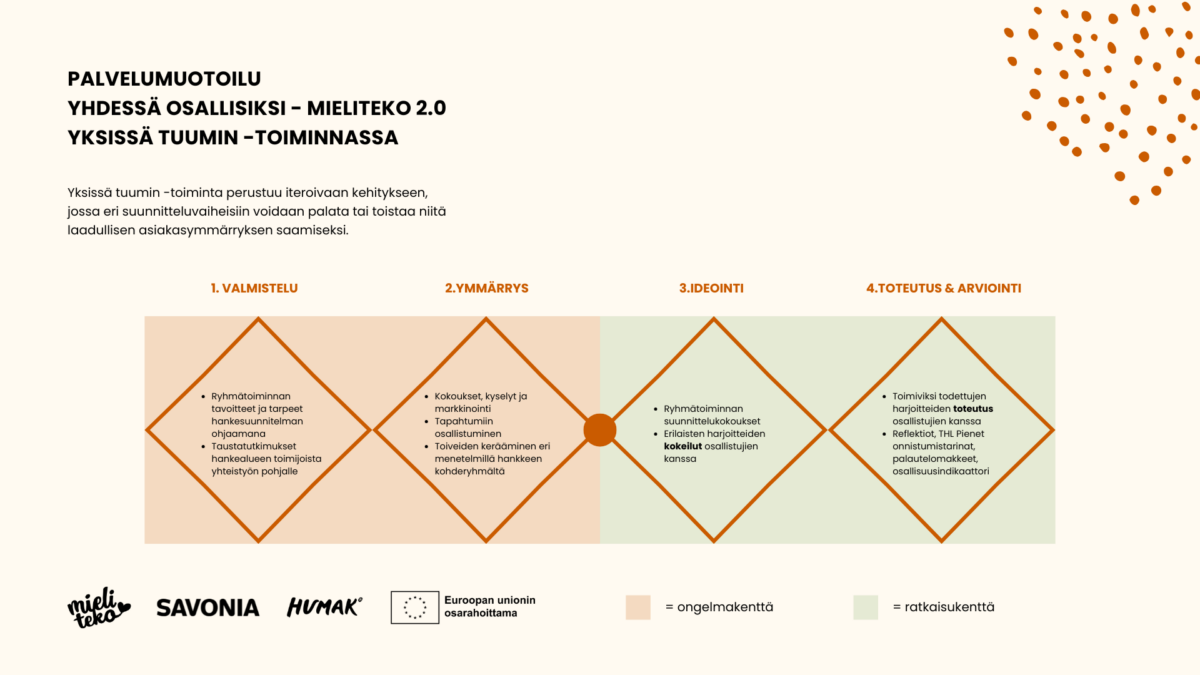 Suomenkielinen infografiikka, jossa esitetään nelivaiheinen palvelusuunnitteluprosessi: valmistelu, ymmärtäminen, ratkaisun luominen sekä toteutus ja arviointi. Infografiikassa on kuvakkeita, tekstiruutuja, nuolia ja alareunassa organisaatioiden logoja.