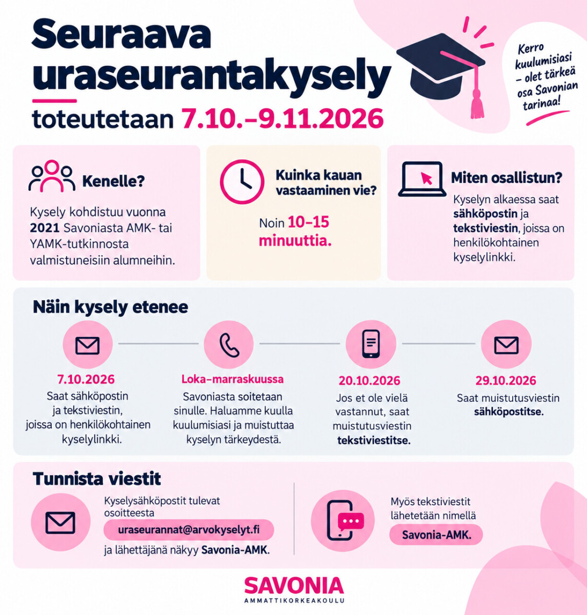 Suomenkielisessä infografiikassa kerrotaan Savonian ammattikorkeakoulun vuoden 2021 valmistuneiden kyselytutkimuksesta, joka järjestettiin 7.10.–9.11.2026, sekä annetaan ohjeita osallistumiseen, kyselyn kestoon ja viestin tunnistamiseen.