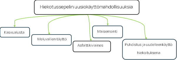 Vuokaavio, jonka otsikko on ”Hiekoitussepelin uusiokäyttömahdollisuudet” ja jossa on viisi toisiinsa liitettyä ruutua: Kasvualusta, Meluvallientäyttö, Asfalttikiviaines, Maisemointi sekä Puhdistus ja uudelleenkäyttö hiekoituksena.