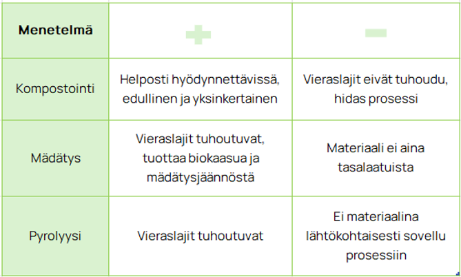 Taulukossa verrataan kompostointia, mädätystä ja pyrolyysiä sekä esitetään kunkin menetelmän edut ja haitat; teksti on suomeksi.
