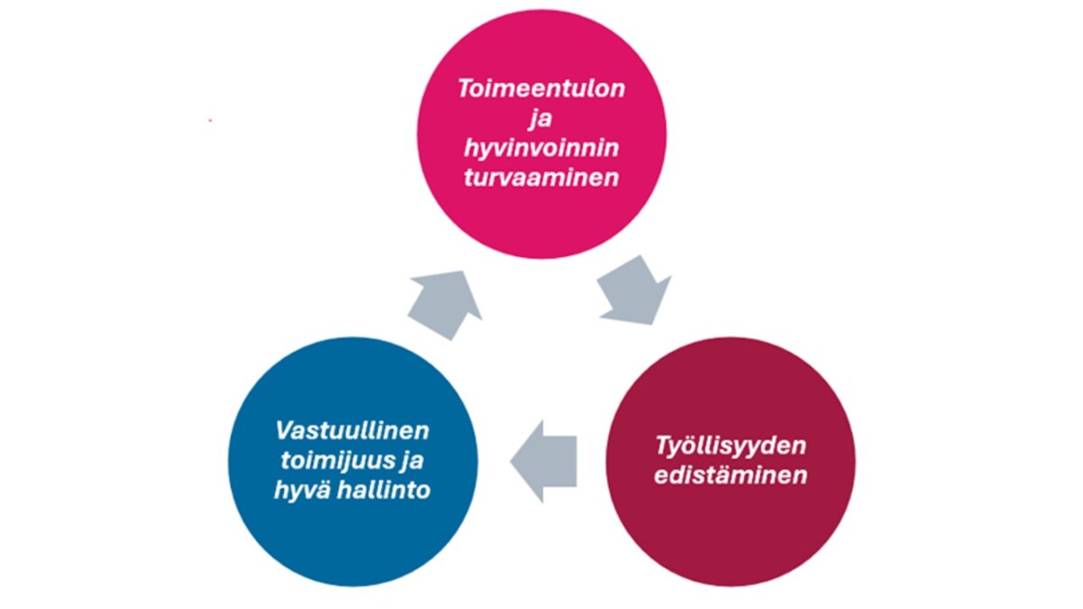 Kaavio, jossa on kolme värillistä ympyrää, jotka on yhdistetty nuolilla. Ympyröissä lukee: Toimeentulon ja hyvinvoinnin turvaaminen, Työllisyyden edistäminen sekä Vastuullinen toimijuus ja hyvä hallinto.
