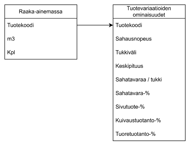Kaksi merkittyä ruutua on yhdistetty nuolella. Vasemmassa ruudussa on luettelo nimeltä ”Raaka-aineessa”, jossa on kolme kohtaa. Oikeassa ruudussa on luettelo nimeltä ”Tuotevariaatioiden ominaisuudet”, jossa on yhdeksän kohtaa.