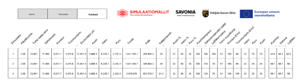 Taloudellinen taulukko, jonka riveissä ja sarakkeissa on esitetty eri luokkia, kuten henkilöstö, matkakulut, palvelut ja materiaalit. Taulukossa on Simulaatiohallin, Savonian, paikallisen alueen ja Euroopan unionin logot.