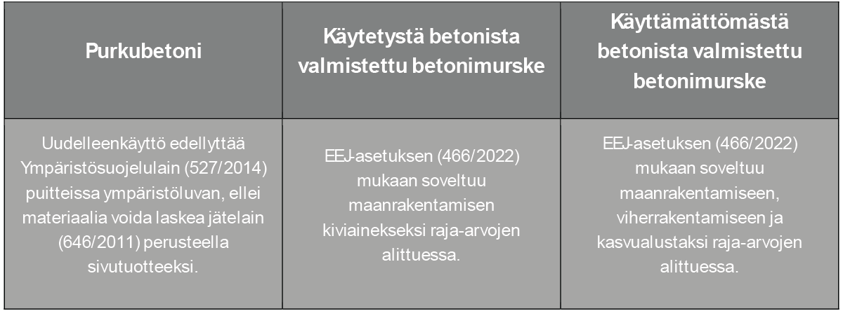 Suomenkielinen vertailutaulukko, jossa esitetään tietoja kierrätysbetonista, käytetystä betonista peräisin olevasta betonikiviaineksesta sekä käyttämättömästä betonista peräisin olevasta betonikiviaineksesta sekä yksityiskohdat määräyksistä ja uudelleenkäyttövaatimuksista.