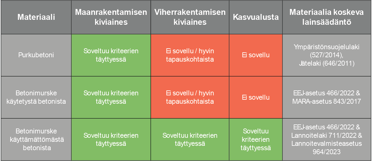 Taulukossa, joka on laadittu suomeksi, verrataan kierrätetyn ja murskatun betonin käyttökriteerejä ja määräyksiä rakentamisessa, maisemoinnissa ja lannoitteena. Soluissa on käytetty punaista, vihreää ja harmaata väriä osoittamaan vaatimustenmukaisuutta, ehdollista käyttöä tai oikeudellista kontekstia.