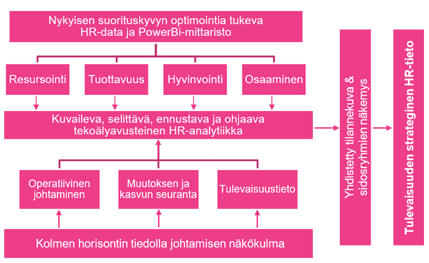 Suomenkielinen vuokaavio, joka kuvaa henkilöstöhallinnon tietovirtaa: resurssit, tuottavuus, hyvinvointi, tieto, sekä kolme näkökulmaa: operatiivinen johtaminen, muutos ja kasvu sekä tulevaisuussuuntautuneisuus, jotka johtavat strategisiin henkilöstöhallinnon oivalluksiin.