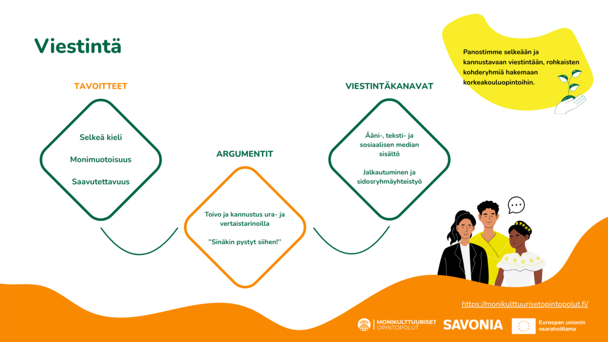Suomenkielisessä infografiikassa, jonka otsikko on ”Viestintä”, selitetään selkeät viestintätavoitteet, perustelut ja viestintäkanavat. Infografiikassa on tekstiä, kuvakkeita sekä alareunassa kuva monimuotoisesta ihmisjoukosta sekä Savonian ja EU:n logot.