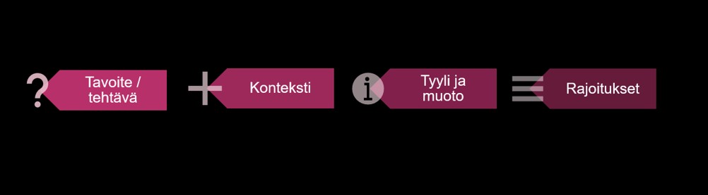 Vuokaavio, jossa on neljä vaaleanpunaista ruutua: Tavoite / tehtävä, Konteksti, Tyyli ja muoto sekä Rajoitukset, joista jokaisella on erilainen kuvake, mustalla taustalla.