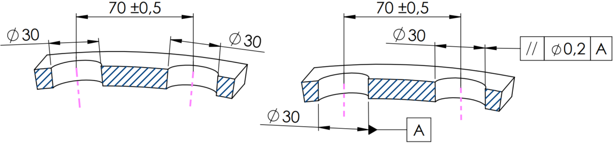 Kaksi teknistä piirustusta renkaasta, jossa on 30 mm:n reikiä. Vasemmassa piirustuksessa on esitetty mitat: 70 ± 0,5 mm. Oikeassa piirustuksessa on lisätty geometriset toleranssit sekä yksityiskohtainen merkintä A, jossa korostetaan pintaa ja mittoja koskevat vaatimukset.