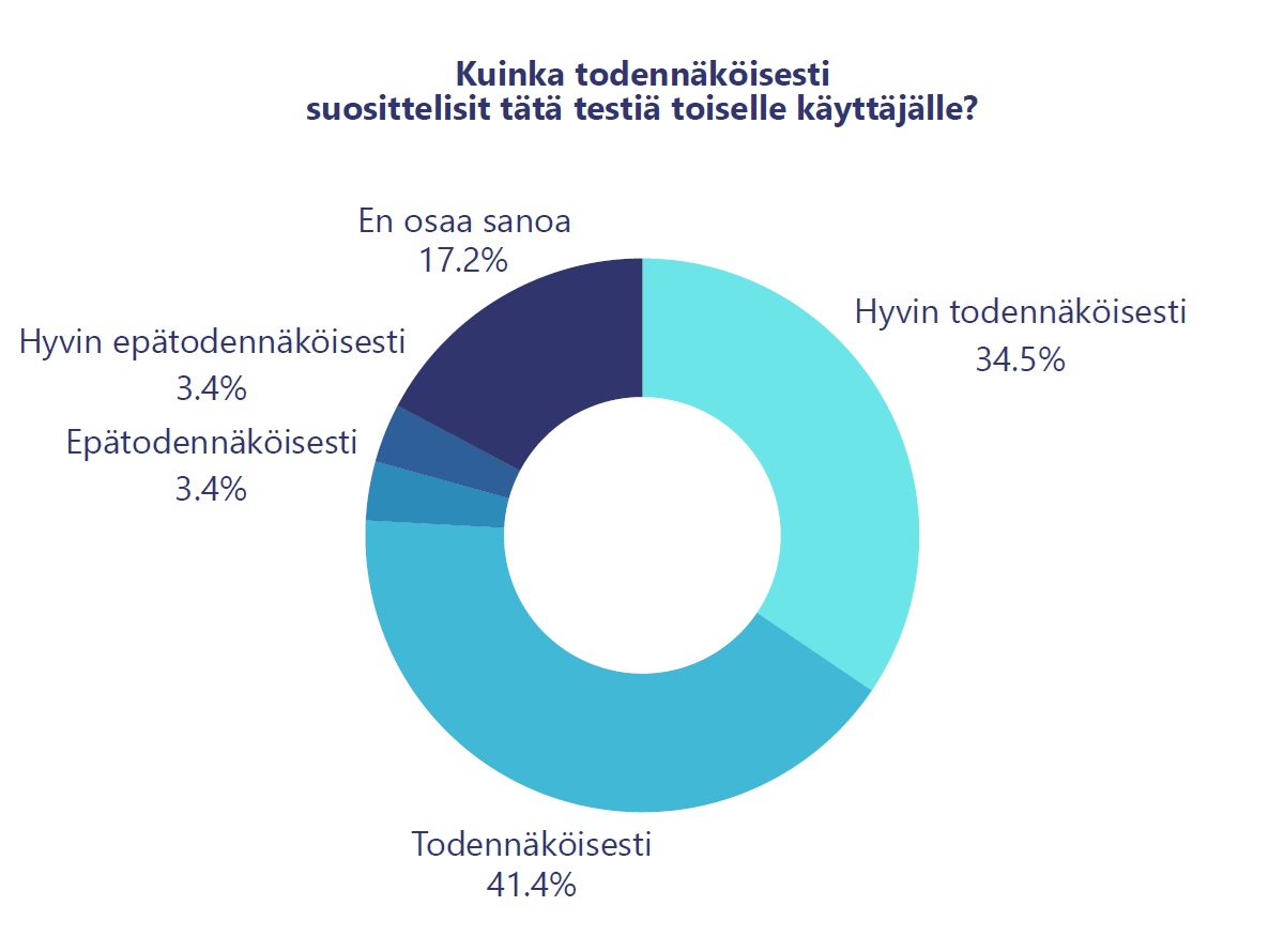 Rengaskaavio, joka esittää kyselytulokset siitä, kuinka todennäköisesti käyttäjät suosittelisivat tätä testiä: 41,4 % vastasi todennäköisesti ja 34,5 % vastasi erittäin todennäköisesti.