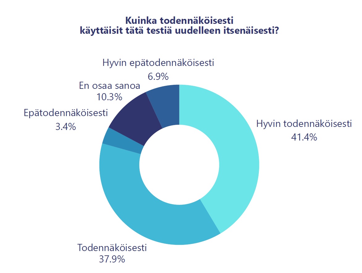 Rengaskaavio, joka kuvaa, kuinka todennäköisesti vastaajat käyttäisivät testiä uudelleen omatoimisesti: 41,4 % vastasi erittäin todennäköisesti ja 37,9 % todennäköisesti.