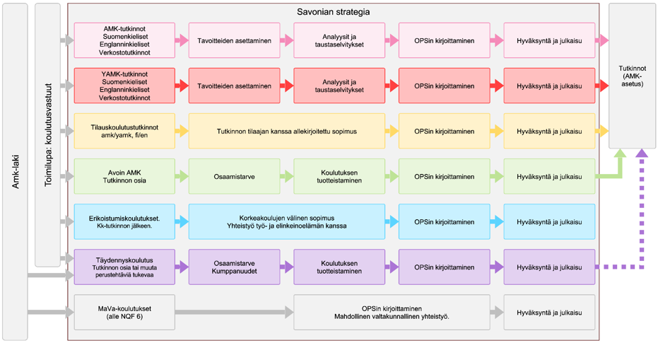 Savonian strategia -niminen vuokaavio, joka kuvaa eri tutkinto-ohjelmien ja koulutusmuotojen opetussuunnitelman laatimisprosessia suunnittelu-, analysointi-, laatimis- ja hyväksymisvaiheiden kautta.