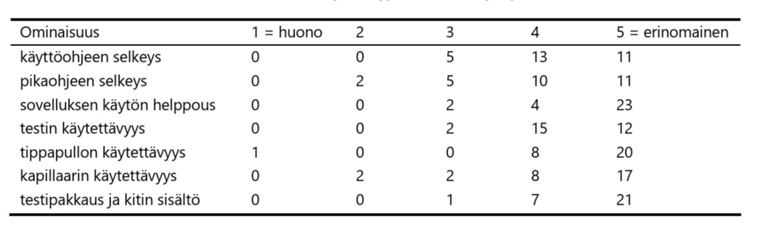 Taulukko, jossa esitetään käyttäjäkyselyn tulokset seitsemästä tuotteen ominaisuudesta, joita on arvioitu asteikolla 1 (huono) – 5 (erinomainen).