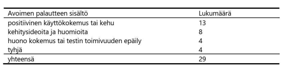 Taulukko, jossa esitetään avoimen palautteen kategoriat ja niiden lukumäärät: 13 positiivista kokemusta, 8 kehitysehdotusta, 4 negatiivista kokemusta, 4 tyhjää vastausta ja yhteensä 29.