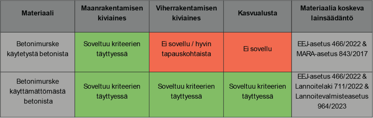 Taulukko, jossa esitetään murskatun betonin soveltuvuus maanrakennustöihin, maisemointiin ja kasvien valaistukseen, jaoteltuna materiaalilajin ja asiaankuuluvien määräysten mukaan.
