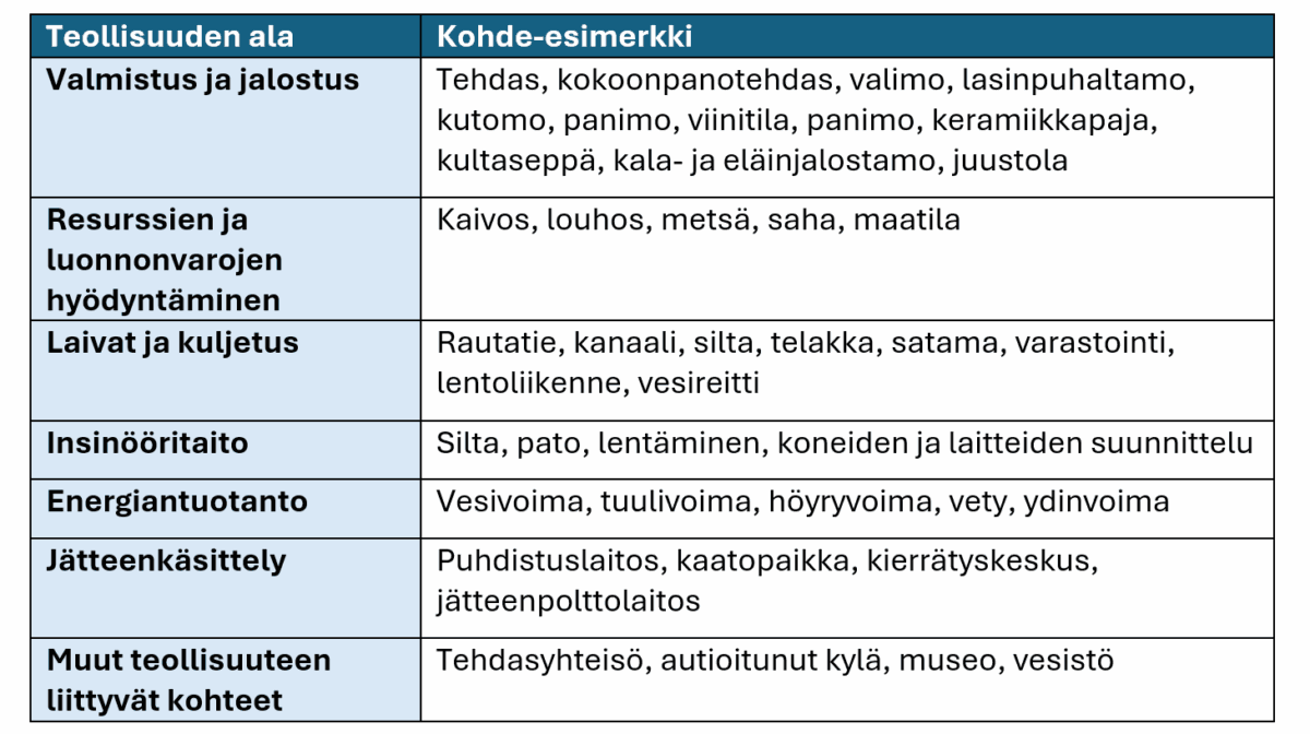 Taulukko, jossa esitetään esimerkkejä teollisuudenaloista, kuten valmistusteollisuudesta, luonnonvarojen hyödyntämisestä, liikenteestä, konepajateollisuudesta, energiantuotannosta, jätehuollosta ja niihin liittyvistä toimipaikoista.