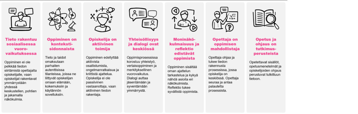 Kuusi kuvaketta, joiden selittävät tekstit kuvaavat konstruktivistista oppimismallia ja käsittelevät muun muassa sosiaalista vuorovaikutusta, kontekstuaalista oppimista, aktiivista osallistumista, yhteistyötä, pohdintaa ja tutkimukseen perustuvaa opetusta.